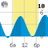 Hunters Point tide chart for Saturday, September 10, 2022