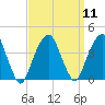 Hunters Point tide chart for Sunday, September 11, 2022