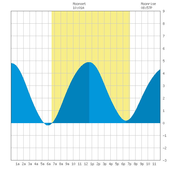 Hunters Point tide chart for Tuesday, September 13, 2022