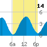 Hunters Point tide chart for Wednesday, September 14, 2022