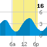 Hunters Point tide chart for Friday, September 16, 2022