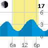 Hunters Point tide chart for Saturday, September 17, 2022