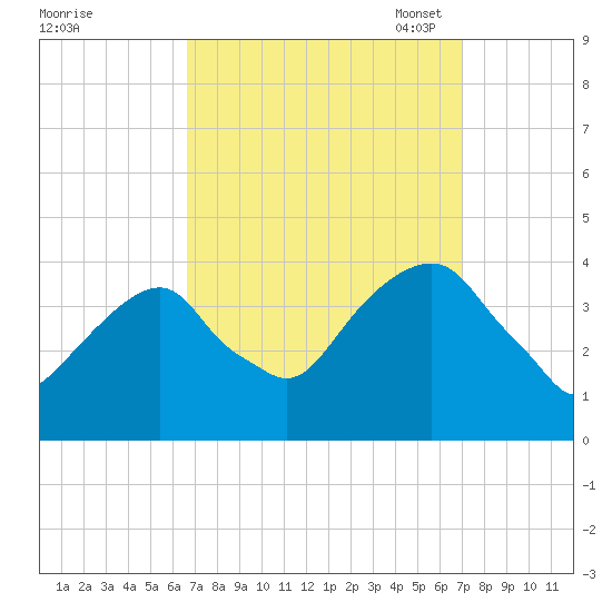 Hunters Point tide chart for Monday, September 19, 2022