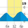 Hunters Point tide chart for Monday, September 19, 2022