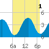 Hunters Point tide chart for Thursday, September 1, 2022