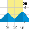 Hunters Point tide chart for Tuesday, September 20, 2022