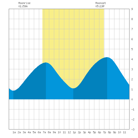 Hunters Point tide chart for Wednesday, September 21, 2022