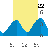 Hunters Point tide chart for Thursday, September 22, 2022
