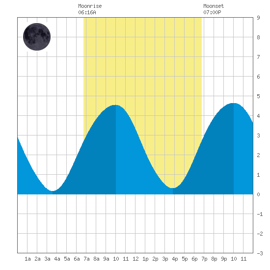 Hunters Point tide chart for Sunday, September 25, 2022