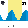 Hunters Point tide chart for Sunday, September 25, 2022