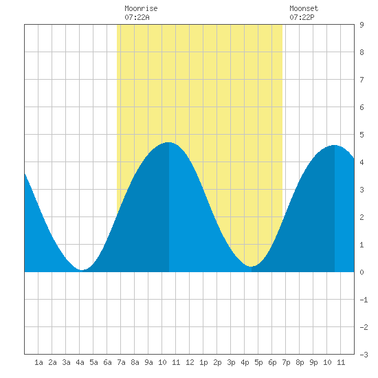 Hunters Point tide chart for Monday, September 26, 2022