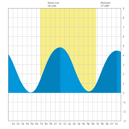 Hunters Point tide chart for Tuesday, September 27, 2022