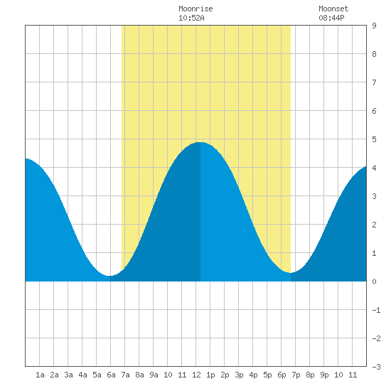 Hunters Point tide chart for Thursday, September 29, 2022