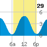 Hunters Point tide chart for Thursday, September 29, 2022