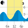 Hunters Point tide chart for Saturday, September 3, 2022