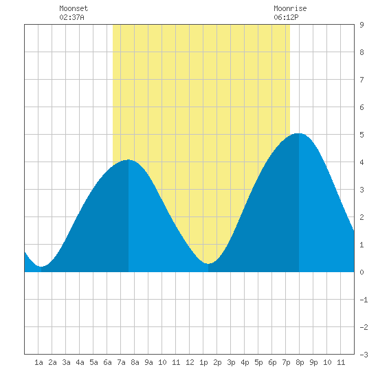 Hunters Point tide chart for Wednesday, September 7, 2022