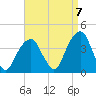 Hunters Point tide chart for Wednesday, September 7, 2022