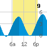 Hunters Point tide chart for Friday, September 9, 2022