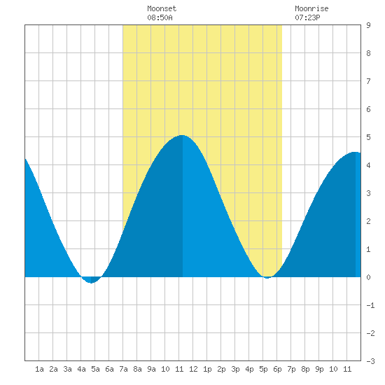 Hunters Point tide chart for Tuesday, October 11, 2022