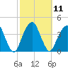 Hunters Point tide chart for Tuesday, October 11, 2022