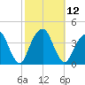 Hunters Point tide chart for Wednesday, October 12, 2022