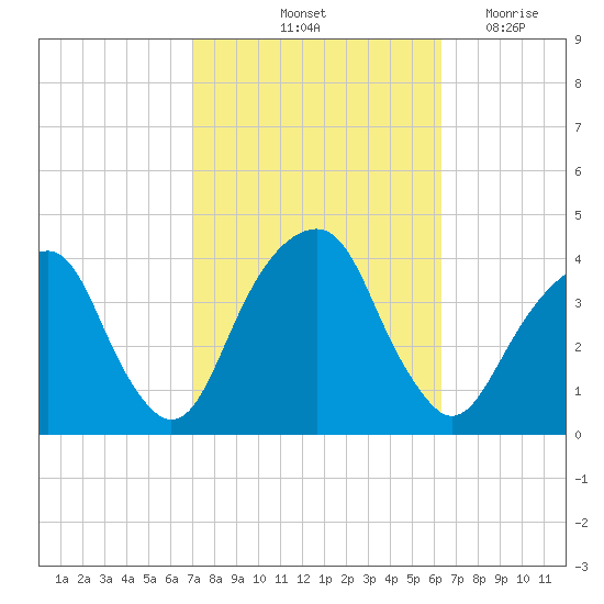 Hunters Point tide chart for Thursday, October 13, 2022