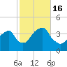 Hunters Point tide chart for Sunday, October 16, 2022