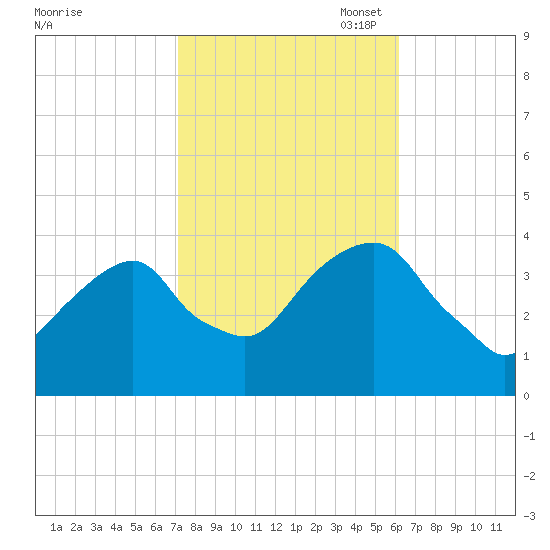 Hunters Point tide chart for Tuesday, October 18, 2022
