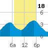 Hunters Point tide chart for Tuesday, October 18, 2022