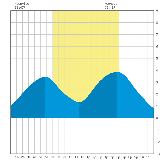 Hunters Point tide chart for Wednesday, October 19, 2022