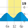 Hunters Point tide chart for Wednesday, October 19, 2022