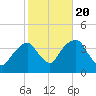 Hunters Point tide chart for Thursday, October 20, 2022