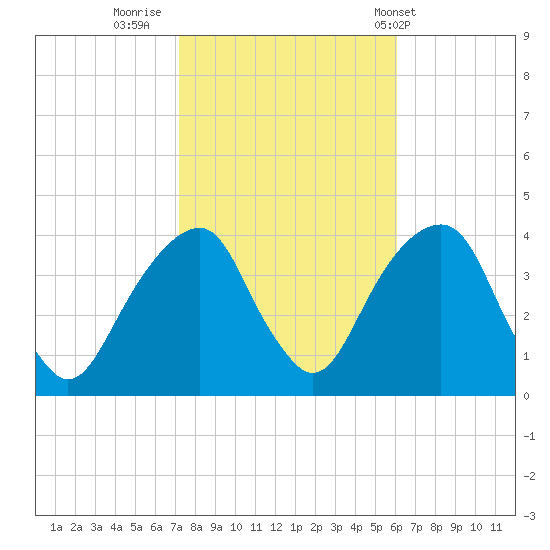 Hunters Point tide chart for Saturday, October 22, 2022