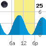 Hunters Point tide chart for Tuesday, October 25, 2022