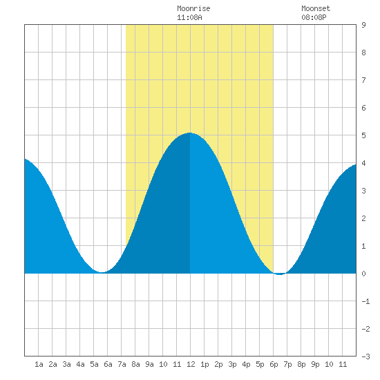 Hunters Point tide chart for Friday, October 28, 2022