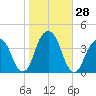 Hunters Point tide chart for Friday, October 28, 2022