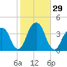 Hunters Point tide chart for Saturday, October 29, 2022