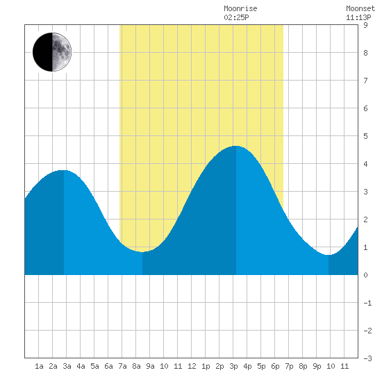 Hunters Point tide chart for Sunday, October 2, 2022