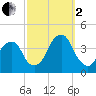Hunters Point tide chart for Sunday, October 2, 2022