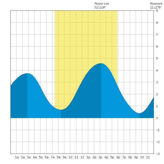 Hunters Point tide chart for Monday, October 31, 2022