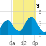 Hunters Point tide chart for Monday, October 3, 2022