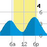Hunters Point tide chart for Tuesday, October 4, 2022