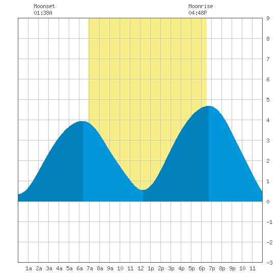 Hunters Point tide chart for Wednesday, October 5, 2022