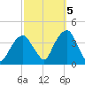 Hunters Point tide chart for Wednesday, October 5, 2022