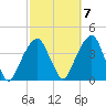 Hunters Point tide chart for Friday, October 7, 2022