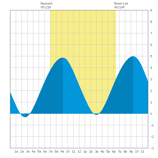 Hunters Point tide chart for Saturday, October 8, 2022