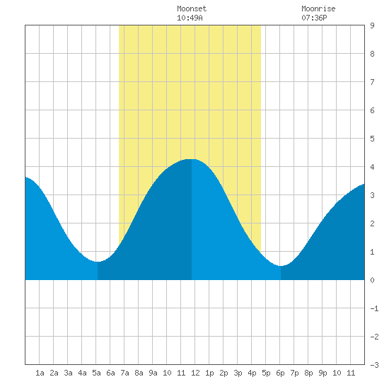 Hunters Point tide chart for Saturday, November 12, 2022