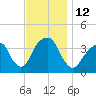 Hunters Point tide chart for Saturday, November 12, 2022
