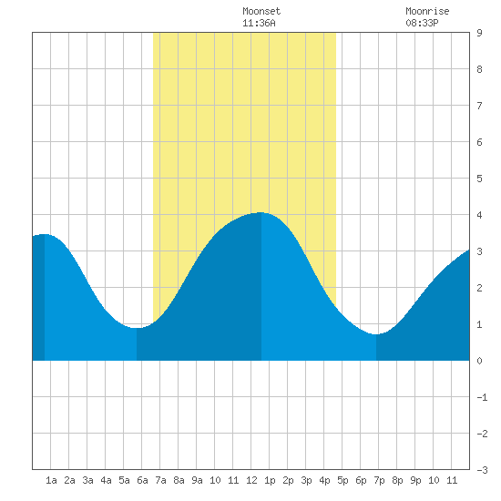 Hunters Point tide chart for Sunday, November 13, 2022