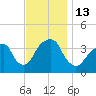 Hunters Point tide chart for Sunday, November 13, 2022